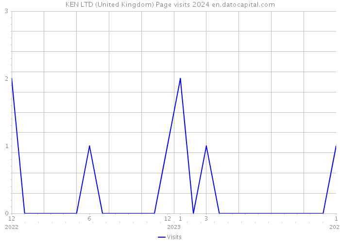 KEN LTD (United Kingdom) Page visits 2024 