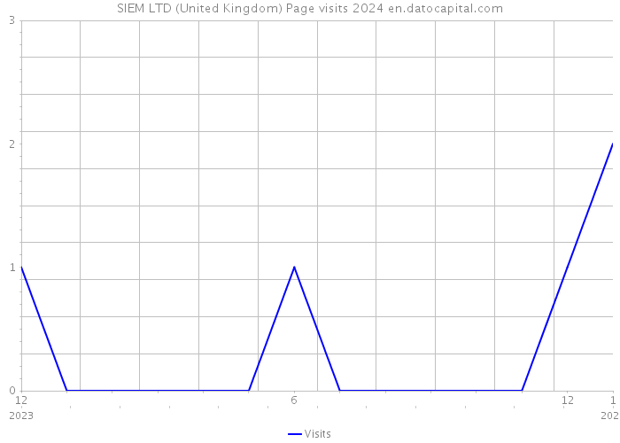 SIEM LTD (United Kingdom) Page visits 2024 