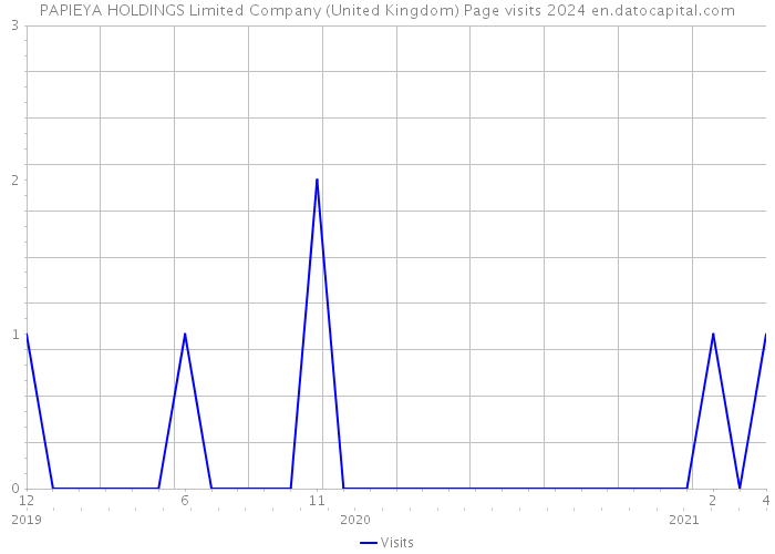 PAPIEYA HOLDINGS Limited Company (United Kingdom) Page visits 2024 