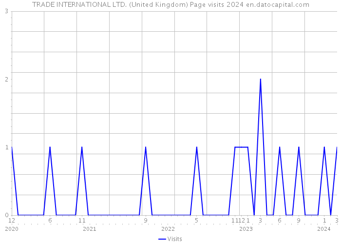 TRADE INTERNATIONAL LTD. (United Kingdom) Page visits 2024 