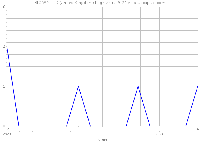 BIG WIN LTD (United Kingdom) Page visits 2024 