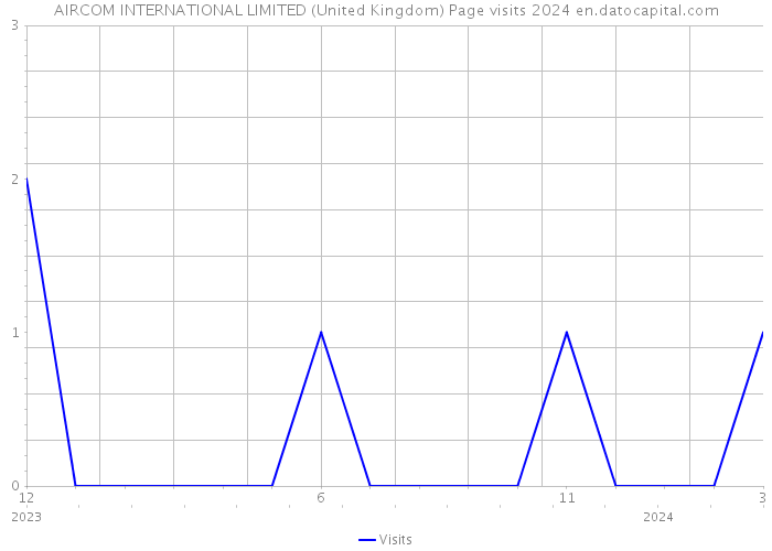 AIRCOM INTERNATIONAL LIMITED (United Kingdom) Page visits 2024 