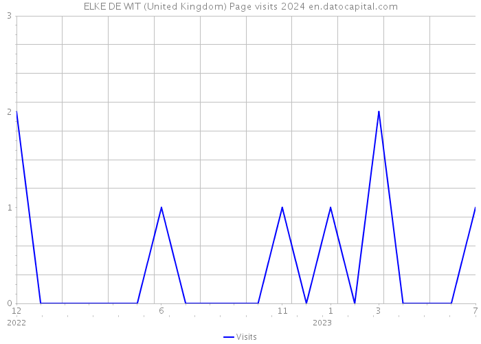 ELKE DE WIT (United Kingdom) Page visits 2024 