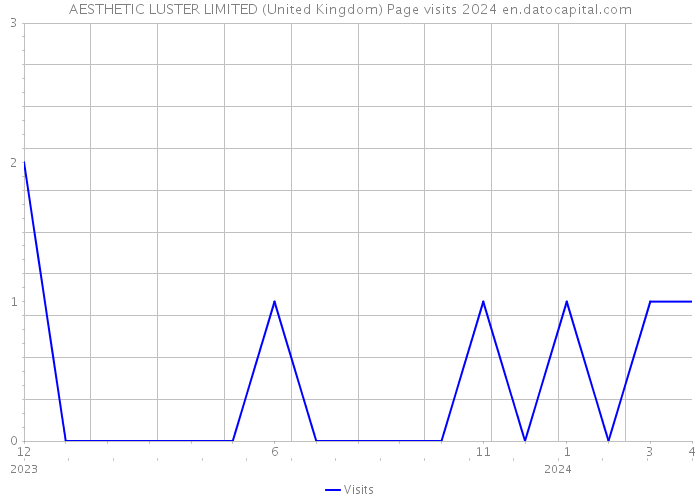 AESTHETIC LUSTER LIMITED (United Kingdom) Page visits 2024 