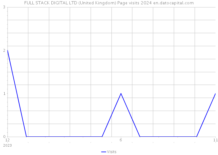FULL STACK DIGITAL LTD (United Kingdom) Page visits 2024 