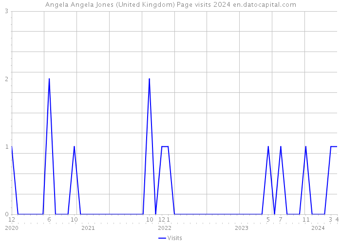 Angela Angela Jones (United Kingdom) Page visits 2024 