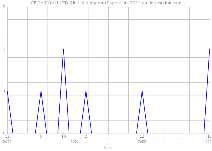 CB CARRYALL LTD (United Kingdom) Page visits 2024 