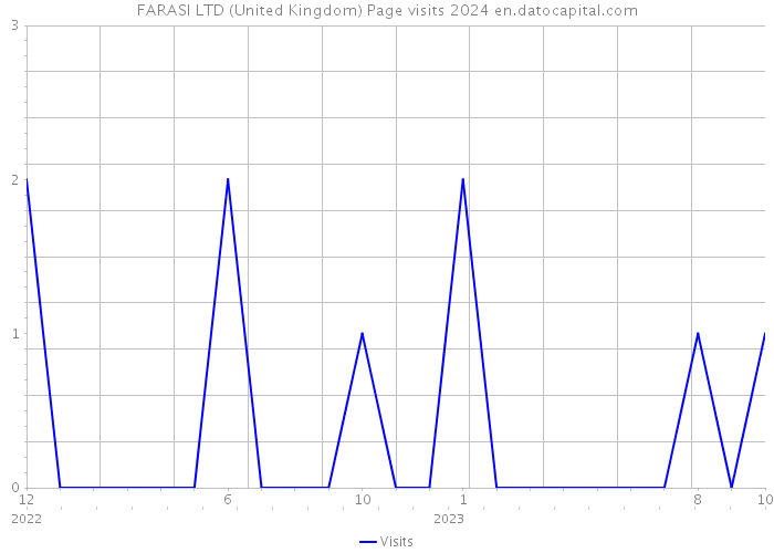 FARASI LTD (United Kingdom) Page visits 2024 