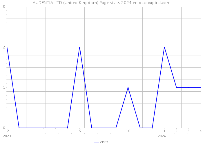 AUDENTIA LTD (United Kingdom) Page visits 2024 