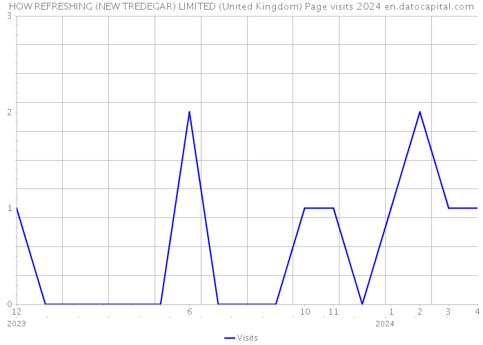 HOW REFRESHING (NEW TREDEGAR) LIMITED (United Kingdom) Page visits 2024 