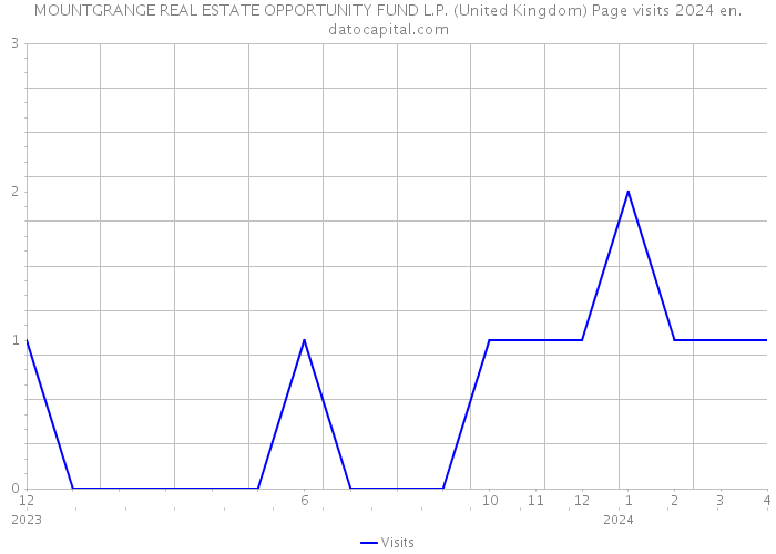 MOUNTGRANGE REAL ESTATE OPPORTUNITY FUND L.P. (United Kingdom) Page visits 2024 