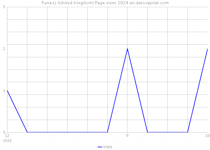 Funa Li (United Kingdom) Page visits 2024 