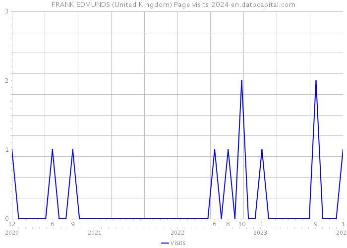 FRANK EDMUNDS (United Kingdom) Page visits 2024 