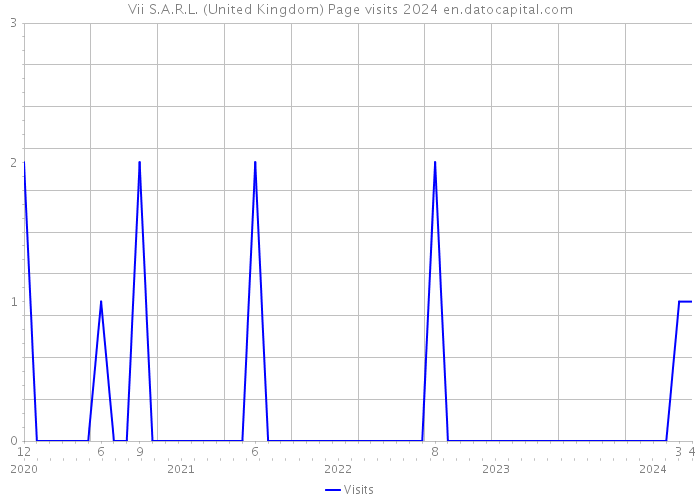 Vii S.A.R.L. (United Kingdom) Page visits 2024 
