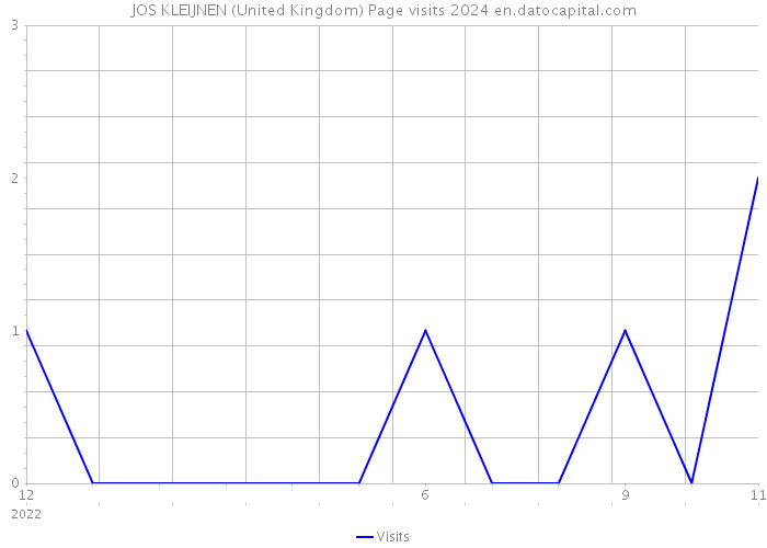 JOS KLEIJNEN (United Kingdom) Page visits 2024 