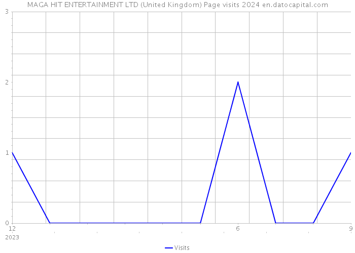 MAGA HIT ENTERTAINMENT LTD (United Kingdom) Page visits 2024 