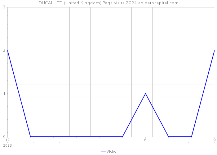 DUCAL LTD (United Kingdom) Page visits 2024 