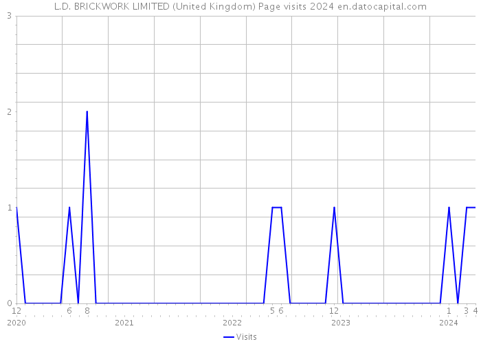 L.D. BRICKWORK LIMITED (United Kingdom) Page visits 2024 