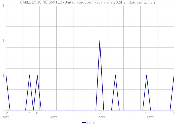 CABLE LOGGING LIMITED (United Kingdom) Page visits 2024 