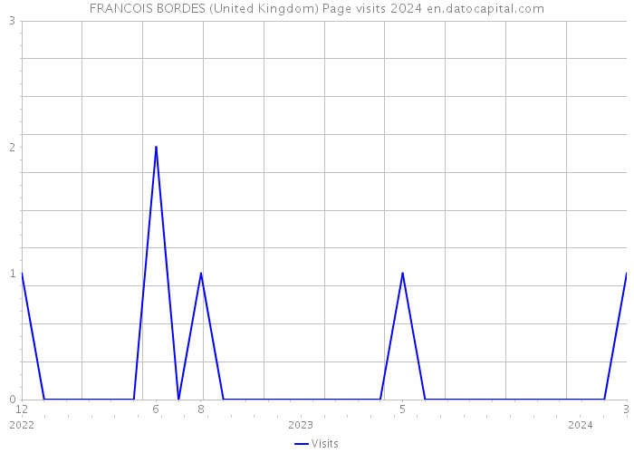 FRANCOIS BORDES (United Kingdom) Page visits 2024 
