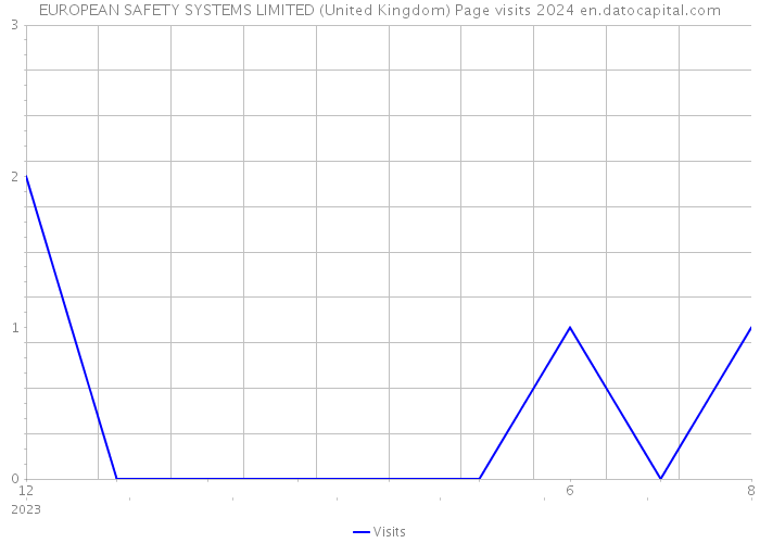 EUROPEAN SAFETY SYSTEMS LIMITED (United Kingdom) Page visits 2024 