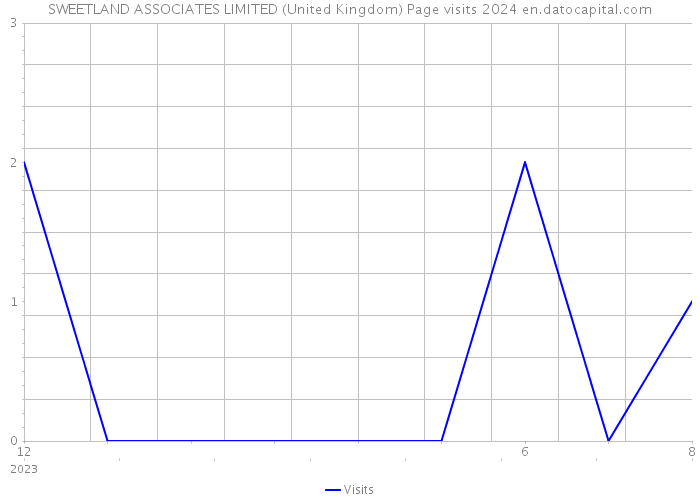 SWEETLAND ASSOCIATES LIMITED (United Kingdom) Page visits 2024 