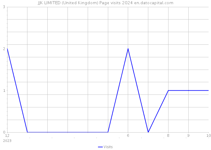 JJK LIMITED (United Kingdom) Page visits 2024 