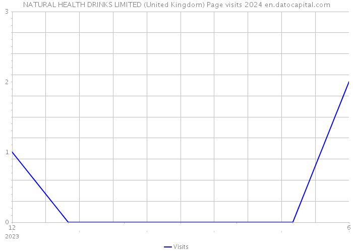 NATURAL HEALTH DRINKS LIMITED (United Kingdom) Page visits 2024 
