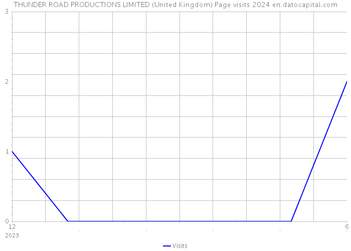 THUNDER ROAD PRODUCTIONS LIMITED (United Kingdom) Page visits 2024 
