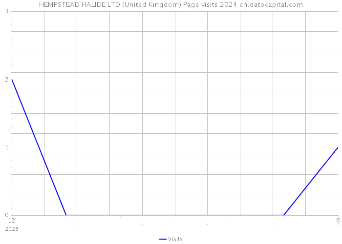 HEMPSTEAD HALIDE LTD (United Kingdom) Page visits 2024 