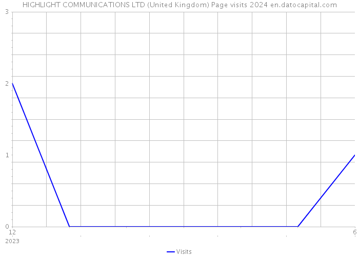 HIGHLIGHT COMMUNICATIONS LTD (United Kingdom) Page visits 2024 
