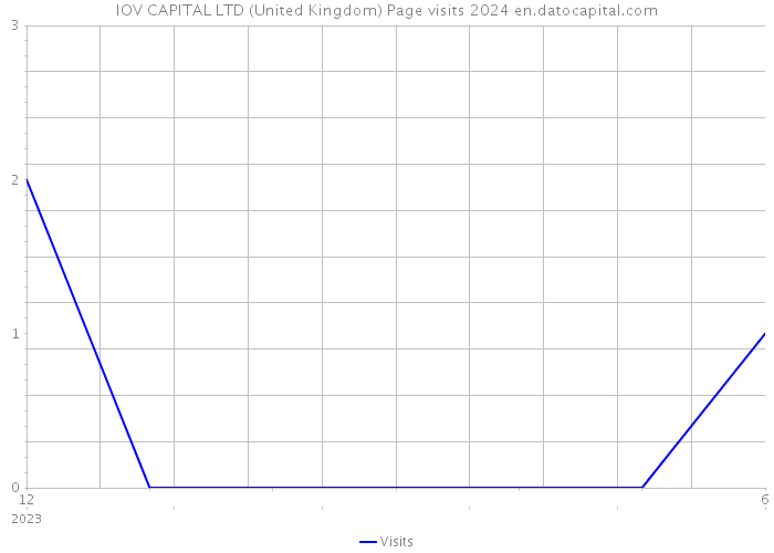 IOV CAPITAL LTD (United Kingdom) Page visits 2024 