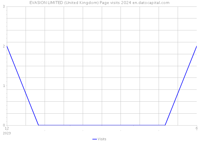 EVASION LIMITED (United Kingdom) Page visits 2024 