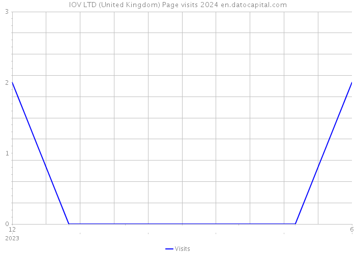 IOV LTD (United Kingdom) Page visits 2024 