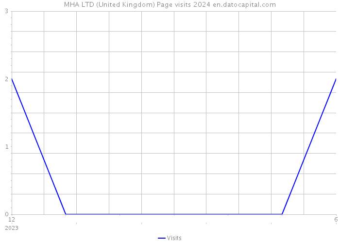 MHA LTD (United Kingdom) Page visits 2024 