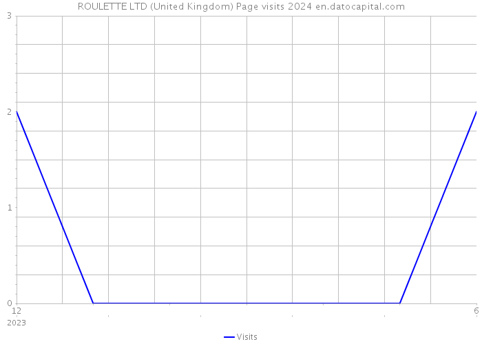 ROULETTE LTD (United Kingdom) Page visits 2024 