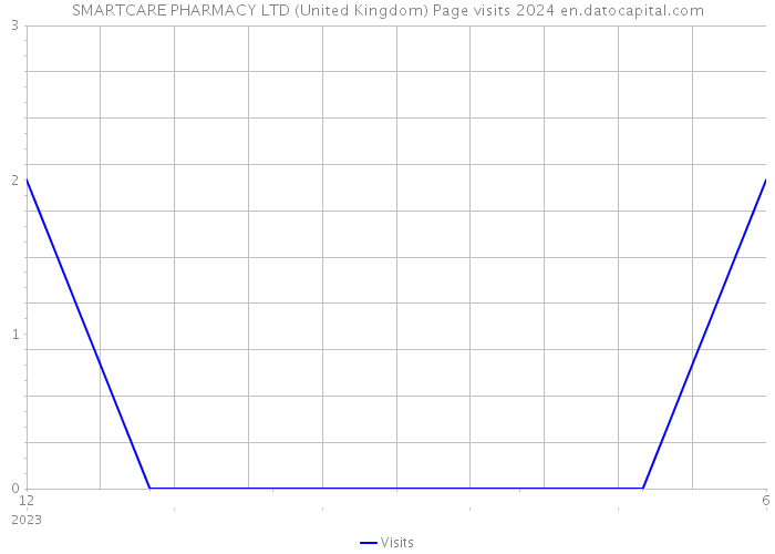 SMARTCARE PHARMACY LTD (United Kingdom) Page visits 2024 