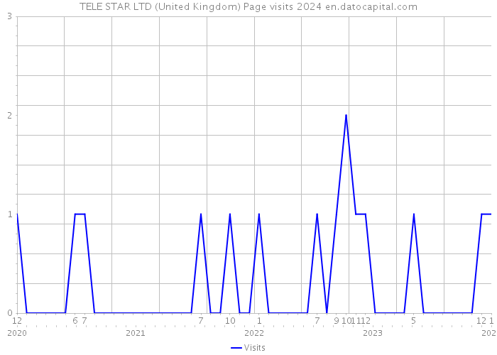TELE STAR LTD (United Kingdom) Page visits 2024 