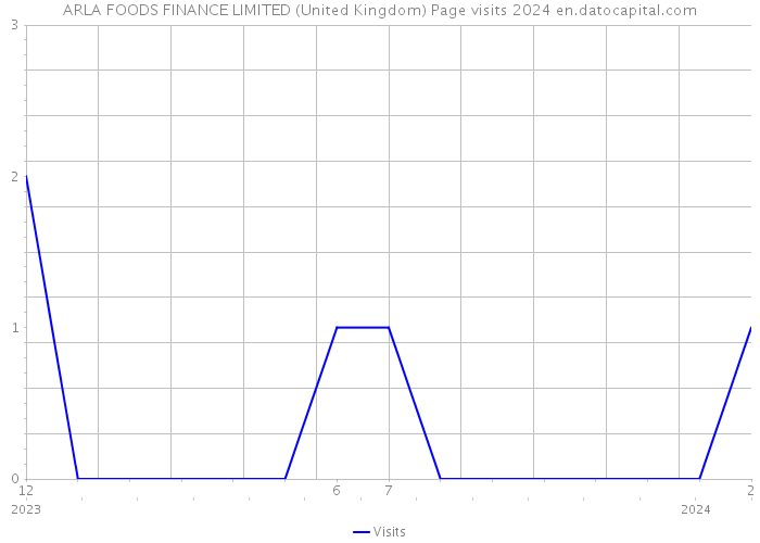 ARLA FOODS FINANCE LIMITED (United Kingdom) Page visits 2024 