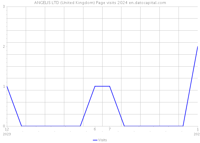 ANGELIS LTD (United Kingdom) Page visits 2024 