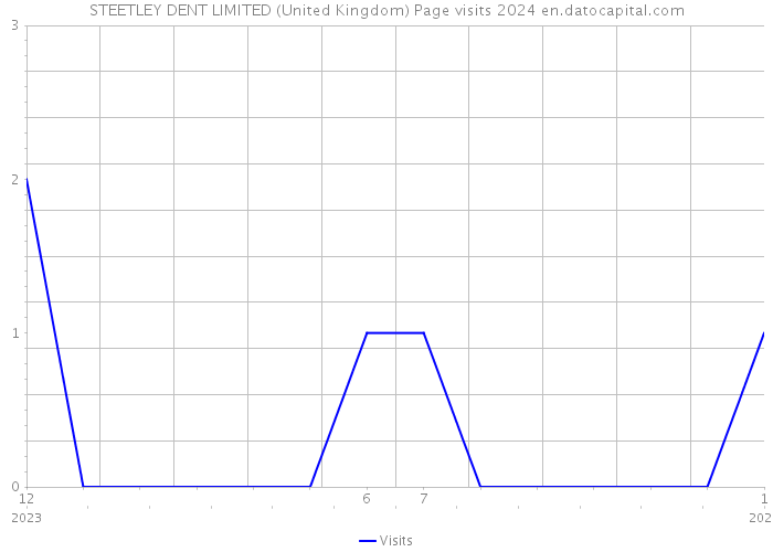 STEETLEY DENT LIMITED (United Kingdom) Page visits 2024 