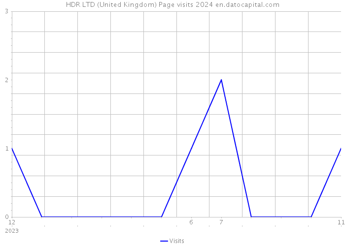 HDR LTD (United Kingdom) Page visits 2024 