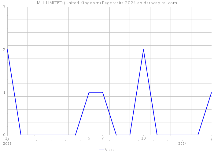 MLL LIMITED (United Kingdom) Page visits 2024 