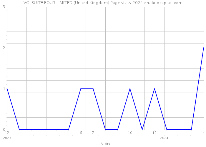 VC-SUITE FOUR LIMITED (United Kingdom) Page visits 2024 