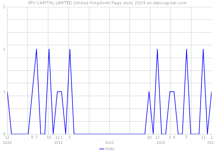 SPV CAPITAL LIMITED (United Kingdom) Page visits 2024 