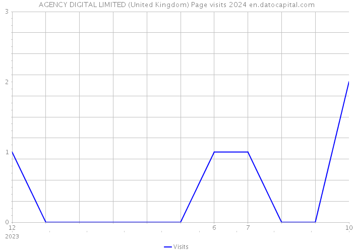 AGENCY DIGITAL LIMITED (United Kingdom) Page visits 2024 