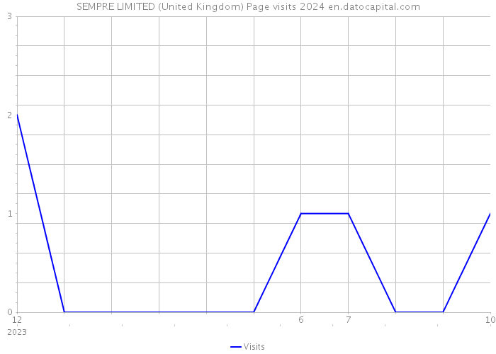 SEMPRE LIMITED (United Kingdom) Page visits 2024 