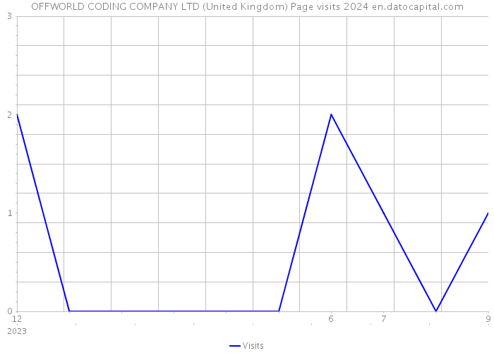OFFWORLD CODING COMPANY LTD (United Kingdom) Page visits 2024 