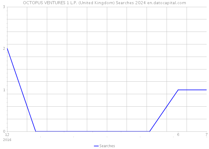 OCTOPUS VENTURES 1 L.P. (United Kingdom) Searches 2024 