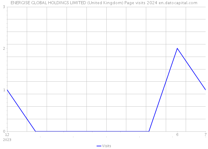 ENERGISE GLOBAL HOLDINGS LIMITED (United Kingdom) Page visits 2024 